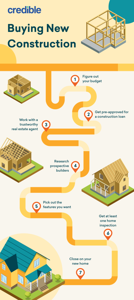 Infographic map of how to buy a new construction home