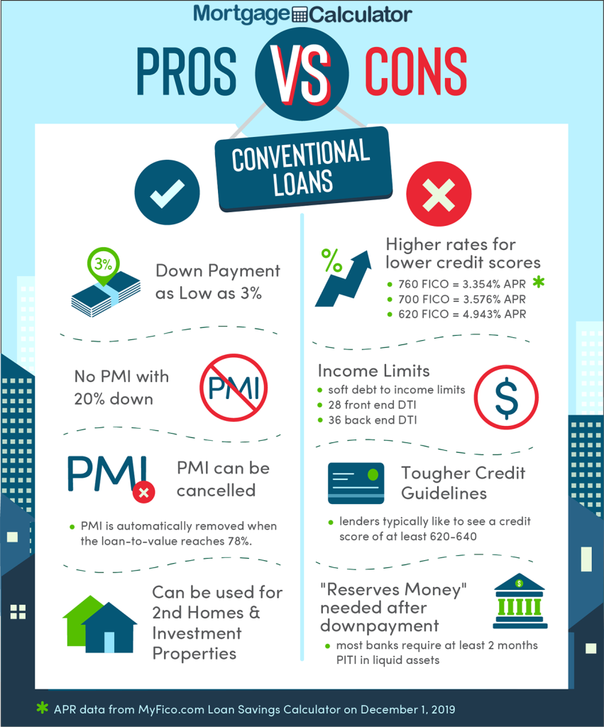 pros vs cons infographic of conventional home loans
